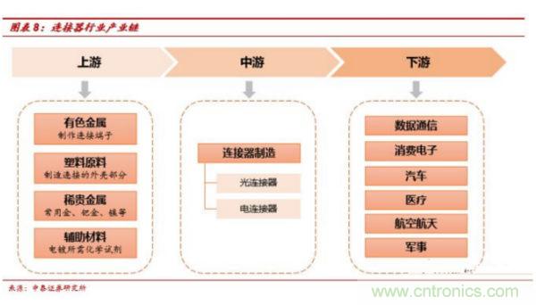 中国连接器市场发展不平衡 大多企业规模较小