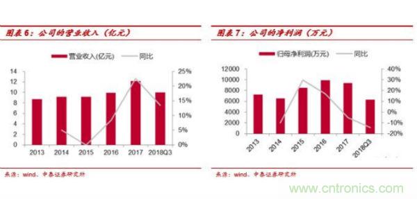 中国连接器市场发展不平衡 大多企业规模较小