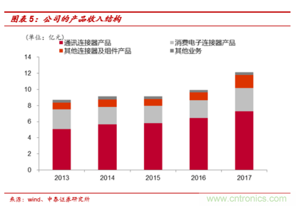 中国连接器市场发展不平衡 大多企业规模较小