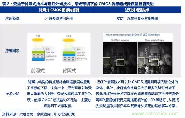 图像传感器迎来了黄金时代