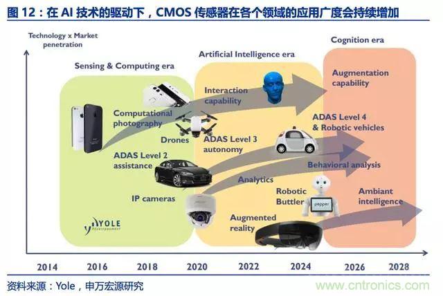 图像传感器迎来了黄金时代