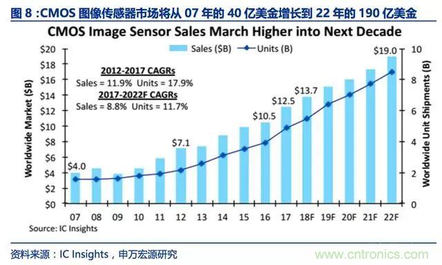 图像传感器迎来了黄金时代