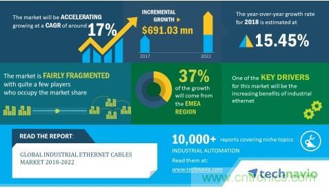 2018-2022全球工业以太网电缆年复合增率约17%