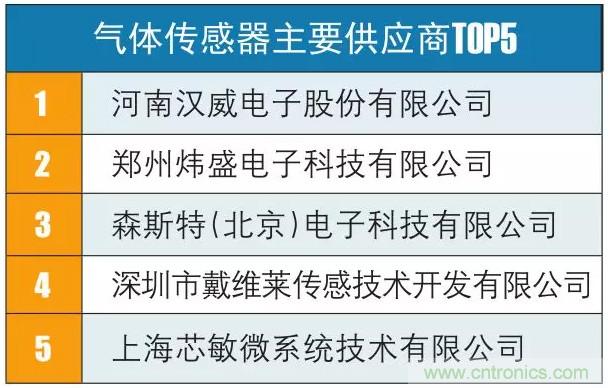 盘点我国八大典型传感器现状及各传感器TOP5