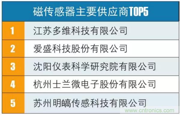 盘点我国八大典型传感器现状及各传感器TOP5