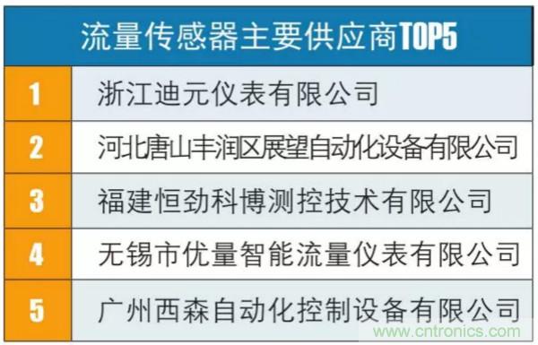 盘点我国八大典型传感器现状及各传感器TOP5