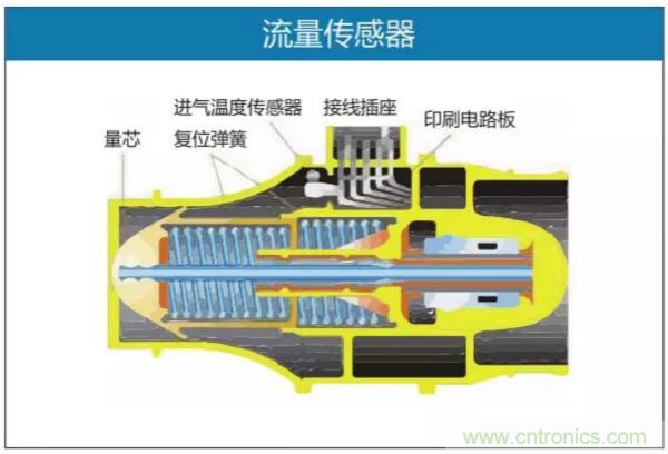 盘点我国八大典型传感器现状及各传感器TOP5