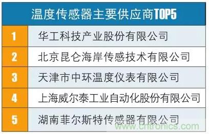 盘点我国八大典型传感器现状及各传感器TOP5