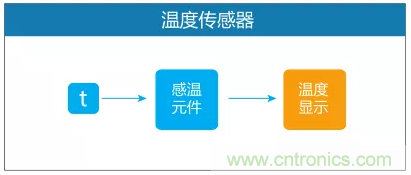 盘点我国八大典型传感器现状及各传感器TOP5