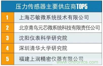 盘点我国八大典型传感器现状及各传感器TOP5