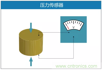 盘点我国八大典型传感器现状及各传感器TOP5