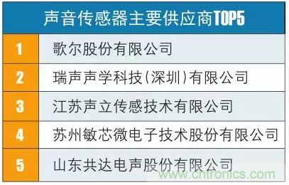 盘点我国八大典型传感器现状及各传感器TOP5