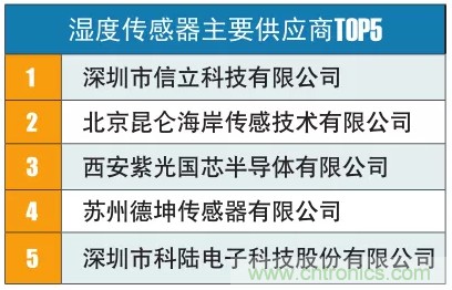 盘点我国八大典型传感器现状及各传感器TOP5