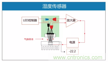 盘点我国八大典型传感器现状及各传感器TOP5