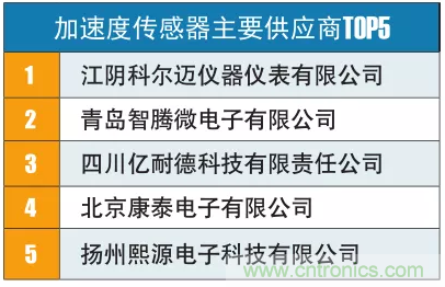 盘点我国八大典型传感器现状及各传感器TOP5