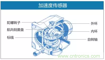 盘点我国八大典型传感器现状及各传感器TOP5