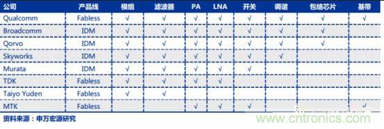 5G带动射频器件需求,国产厂商任重道远