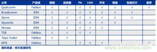 5G带动射频器件需求，国产厂商任重道远