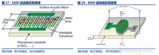 5G带动射频器件需求，国产厂商任重道远