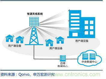 5G带动射频器件需求，国产厂商任重道远