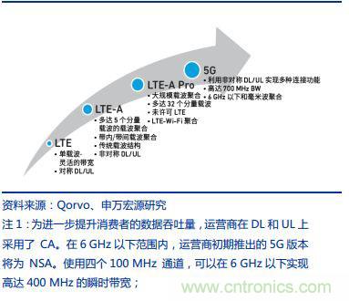 5G带动射频器件需求，国产厂商任重道远