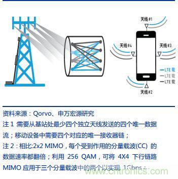 5G带动射频器件需求，国产厂商任重道远