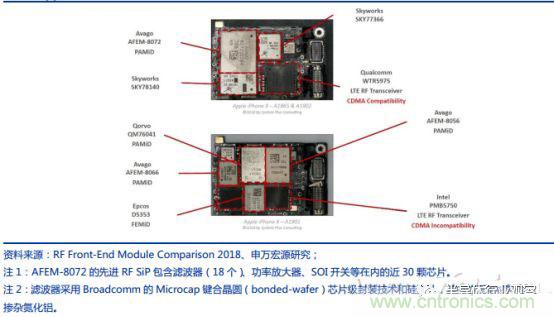 5G带动射频器件需求，国产厂商任重道远