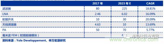 5G带动射频器件需求,国产厂商任重道远