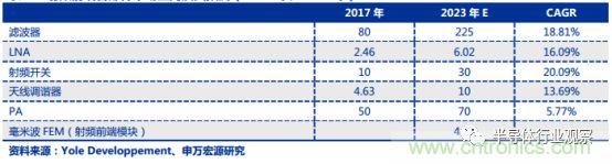 5G带动射频器件需求，国产厂商任重道远