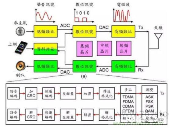 5G带动射频器件需求,国产厂商任重道远