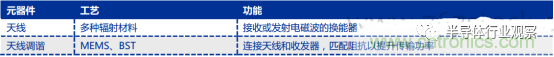 5G带动射频器件需求，国产厂商任重道远