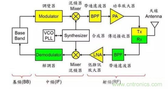 5G带动射频器件需求,国产厂商任重道远