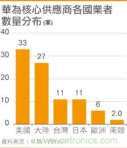 华为卷入美制裁案　被动元件明年恐雪上加霜