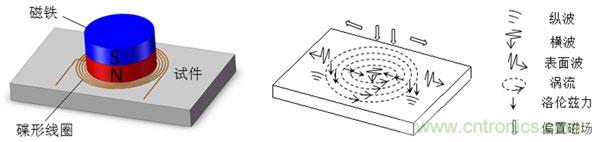 电磁超声传感器的三大典型结构