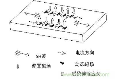 电磁超声传感器的三大典型结构