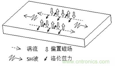 电磁超声传感器的三大典型结构