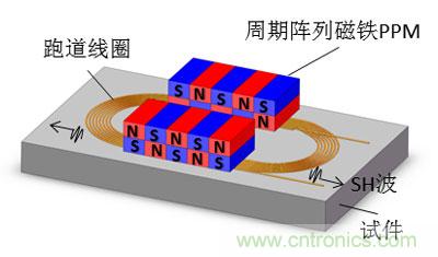 电磁超声传感器的三大典型结构