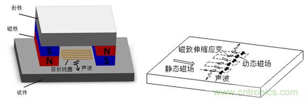 电磁超声传感器的三大典型结构