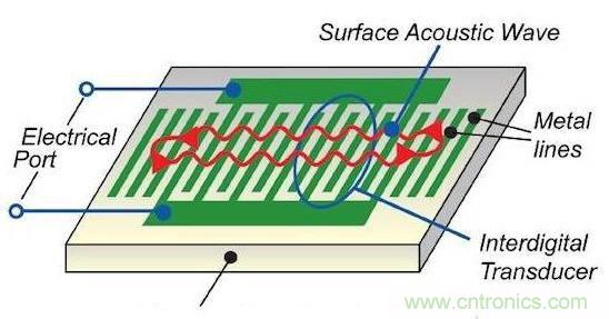 详读SAW滤波器特性及内部结构