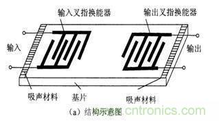 详读SAW滤波器特性及内部结构 详读SAW滤波器特性及内部结构
