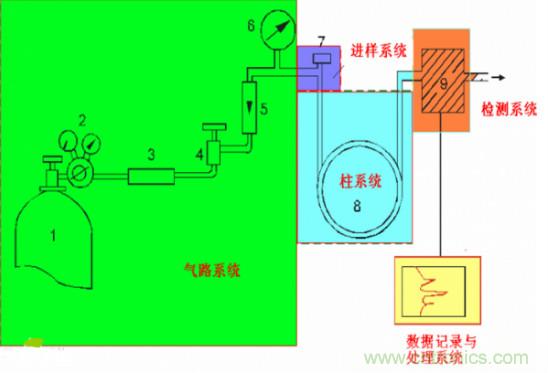 气体流量传感器在气相色谱仪中应用