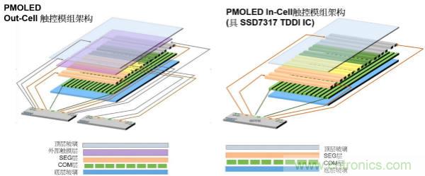 晶门科技推出全球首颗 PMOLED TDDI芯片 革新了PMOLED技术