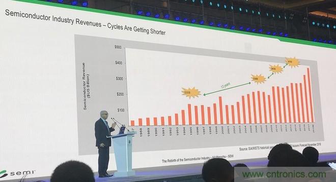 SEMI总裁：2030年半导体行业产值将超万亿美元