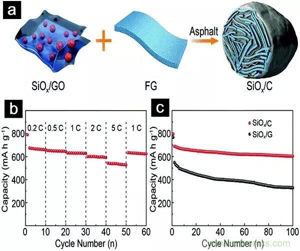 硅氧化物成为锂离子电池负极最有前景的材料