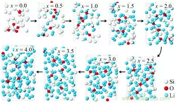 硅氧化物成为锂离子电池负极最有前景的材料