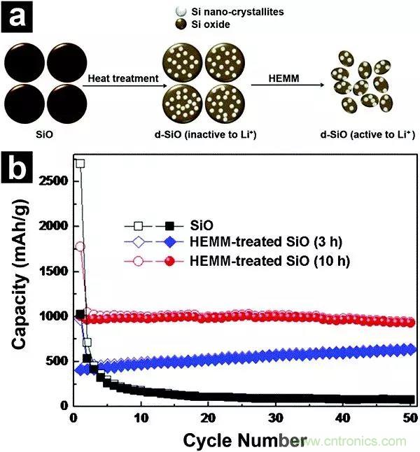 硅氧化物成为锂离子电池负极最有前景的材料