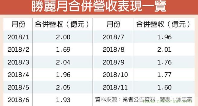 车用CIS需求强 胜丽扩产4成