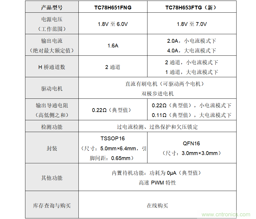 东芝推出支持1.8V低电压和4.0A大电流驱动的H桥驱动器IC