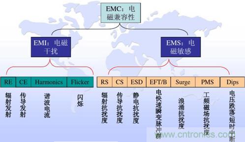 详解DC－DC开关电源EMI分析与优化设计