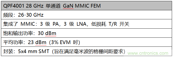 QORVO凭借行业首款28 GHZ GAN前端模块增强其5G领先优势